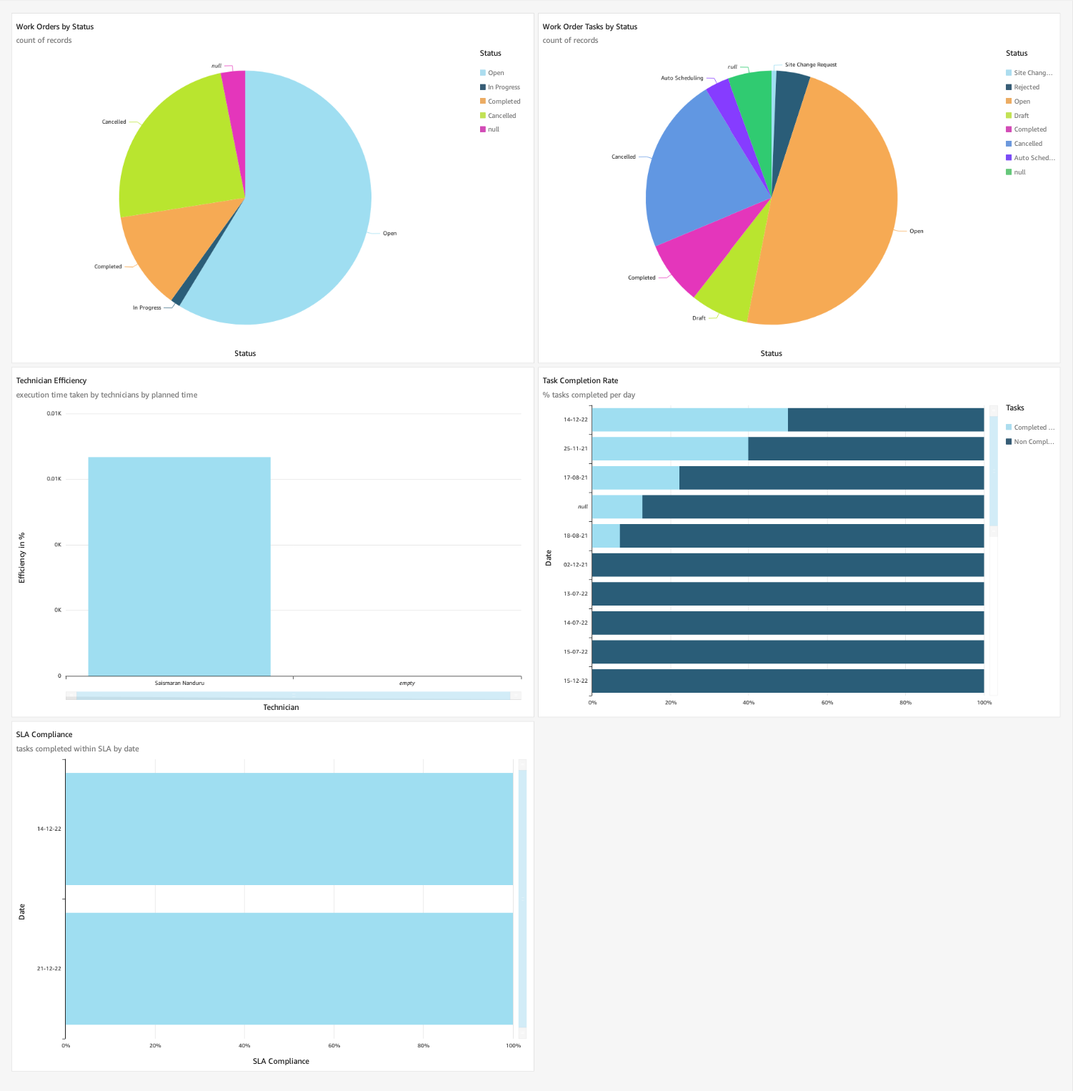 Advanced Dashboards (Amazon QuickSight)